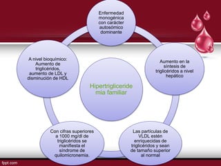 Hiperlipoproteinemias mixtas
Disbetalipoproteinemia
familiar
Carácter
autosómico
recesivo
Presenta una
lipoproteína
anorma...