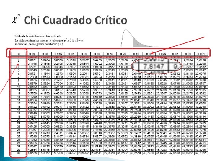 Distribucion de Chi Cuadrado