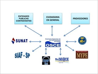 ENTIDADES
PUBLICAS
CONTRATANTES
CIUDADANIA
EN GENERAL
PROVEEDORES
 