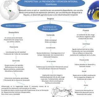 PROSPECTIVA: LA PREVENCIÓN Y ATENCION INTEGRAL
                                                          TEMPRANA

                          Venezuela como un país se caracteriza por una economía dependiente, con una alta
                           Renta como producto de explotación petrolera, por una distribución desigual de la
                                Riqueza, un desarrollo agrícola escaso y una industrialización incipiente

                                                                     Desglosa


      distribución espacial                                                                                       La crisis económica
                                                              Reorientación del
                                                              Modelo de atención
                                                                                                                           Provoca
           Desequilibrio
                                                                     Contenido                                   Un ambiente de alto riesgo
                                                                                                                 Con efectos negativos sobre
    En consecuencia del éxodo                                                                                      El desarrollo de niños.
   Proveniente del campo hacia                                    Orden conceptual
       Los centros urbanos                                        Orden estratégico
                                                                                                                           Contribuye
            Presentando                                             Considerando
                                                                                                           Aguda malnutrición de los niños
                                                                                                          Cuando ellos son mas vulnerables
       Una elevada tasa de natalidad
                                                      Nuevas tendencias e Investigaciones en el             Esto se refleja en el desarrollo
   Y reducción de l índice de mortalidad
                                                       Campo relacionada Con la prevención e            evolutivo de la población de 0 a 6 años
                                                               intercesión temprana

                Generando                                                                                             Prevaleciendo
                                                                     En tal sentido

    Grupos escasos con grandes                                                                                 Índices elevados en deserción y
    Deficiencias en los servicios                    Evidencia que la orientación Intervención precoz                 Exclusión escolar
   Básicos sanitarios, asistenciales                    fue Sustituida por intervención Temprana.
    Educativos y habitacionales.                                                                                          Donde

                                                              Implicando intención integral e               Repercute en la débil coordinación
                                                           Individualizada del niño de alto riesgo           De los programas dirigidos a la
     Entorno de crecimiento, aprendizaje
                                                            cuyos ejes fundamentales, además                      Protección de la salud
   Y formación de la infancia en Venezuela
                                                              Del propio niño lo constituyen la
                                                                   Familia y la comunidad
                                                                                                                             Anexo
Influenciado en la negatividad desde El momento mismo de la
concepción Sus elementos nutricionales en la madre,
Su estado de salud y inicial no permite Proporcionar al ser en formación                                       Carencia de información en
los Requerimientos mínimos indispensables                                                                      Materia de educación para la
Para crecer sano y saludable                                                                                     Prevención de la salud.
 