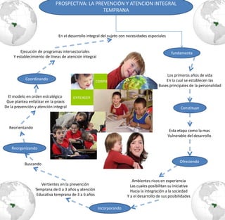 PROSPECTIVA: LA PREVENCIÓN Y ATENCION INTEGRAL
                                                TEMPRANA



                               En el desarrollo integral del sujeto con necesidades especiales


         Ejecución de programas intersectoriales                                                   fundamenta
     Y establecimiento de líneas de atención integral



                                                                                             Los primeros años de vida
            Coordinando                                                                      En la cual se establecen las
                                                                                         Bases principales de la personalidad

  El modelo en orden estratégico
 Que plantea enfatizar en la praxis
De la prevención y atención integral                                                                    Constituye



  Reorientando
                                                                                                  Esta etapa como la mas
                                                                                                 Vulnerable del desarrollo

    Reorganizando


                                                                                                       Ofreciendo
           Buscando


                                                                          Ambientes ricos en experiencia
                    Vertientes en la prevención                          Las cuales posibilitan su iniciativa
                 Temprana de 0 a 3 años y atención                       Hacia la integración a la sociedad
                  Educativa temprana de 3 a 6 años                     Y a el desarrollo de sus posibilidades

                                                        Incorporando
 