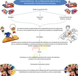 CARACTERÍSTICAS DE LA POBLACION OBJETO DE LA
                       PREVENCIÓN E INTERVENCIÓN INTEGRAL.


                                         Desde su punto de vista




Biológico                                       Desarrollo                             Funcionamiento del
                                                  físico                                Sistema nervioso




              Son determinantes fundamentales de la calidad del proceso de maduración
              El cual a su vez se determina por las condiciones sociales y la calidad de vida



                                               psicológico


     Establece que la constitución de la personalidad del individuo es el resultado de la interacción
     De sus condiciones biológicas y sociales presentes en su entorno tanto en el ambiente familiar
                                 Escolar y como en el de la comunidad.



                                                 Social


                   Constituye un ente mediador y producto del sistema de relaciones
                                 sociales en el cual el estará actuando


                                     Orientación Humanista y Social.



            Como precursora en los enfoques de la adquisición del conocimiento social en la
                Posibilidad de transformación para su beneficio y el de la colectividad.
 