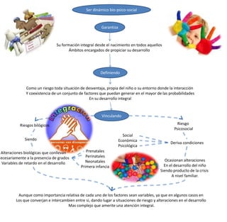 Ser dinámico bio-psico-social



                                                           Garantiza



                                 Su formación integral desde el nacimiento en todos aquellos
                                        Ámbitos encargados de propiciar su desarrollo




                                                          Definiendo


               Como un riesgo toda situación de desventaja, propia del niño o su entorno donde la interacción
               Y coexistencia de un conjunto de factores que puedan generar en el mayor de las probabilidades
                                                   En su desarrollo integral



                                                           Vinculando

            Riesgos bilógicos                                                                          Riesgo
                                                                                                     Psicosocial
                                                                          Social
               Siendo                                                  Económica
                                                                                                   Deriva condiciones
                                                                       Psicológica
 Alteraciones biológicas que conllevan            Prenatales
Necesariamente a la presencia de grados           Perinatales
                                                  Neonatales                                    Ocasionan alteraciones
  Variables de retardo en el desarrollo
                                               Primera infancia                                En el desarrollo del niño
                                                                                             Siendo producto de la crisis
                                                                                                   A nivel familiar.



           Aunque como importancia relativa de cada uno de los factores sean variables, ya que en algunos casos en
          Los que converjan e intercambien entre si, dando lugar a situaciones de riesgo y alteraciones en el desarrollo
                                       Mas complejo que amerite una atención integral.
 