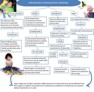 PREVENCIÓN E INTERVENCIÓN TEMPRANA



           En sus comienzos               Donde                      atendiendo                  Según

                                1976 implementan                  Serios problemas que           En el desarrollo infantil
60 reafirma la idea             En Venezuela acciones             Afectan el desarrollo
Acerca de la capacidad          Concretas en la prevención        De los niños
Que tiene el ser humano         E intervención temprana                                                  Encuentra
En los primeros años de vida
                                                                        Evidenciando
                                       Estableciendo                                             La teoría del constructivismo
                                                                    Deterioro a nivel de la      social
          Dando paso
                                                                    Estructura familia
                                                                                                           Partiendo
                                 El documento denominado
                                 “conceptualización y política               Siendo                 Relación social y su
Bloom (1965) publico
                                 De la educación especial                                           Vinculación con los
Un trabajo cual señala
                                 En Venezuela.                     Alteraciones que se              Estudios del desarrollo
Gran parte del desarrollo
Intelectual del niños antes                                        presentan En el desarrollo:      Cognitivo.
De los 4 años.
                                          Por otro lado
                                                                  Cuidado       Nutrición        Programas educativos
                                                                  prenatal                       Entre 0 y 6 años
                               Se crea la unidad de detección
                               Precoz en la casa de maternidad
                               “concepción palacios”                           Enfocados


                               Dando lugar a la creación de
                                                                         Líneas de acción        Participación de los
                               Los primeros centros de atención
                                                                         Intersectorial          Padres en la educación
                               De desarrollo infantil
                                                                                                 De sus hijos




                 Según Ziegler (en Schopler y Mesibov 1984), determinan el desarrollo de la personalidad del niño
                 No es jugar con objetos inanimados sino la naturaleza y cualidad de sus interacción con aquellos
                 adultos importantes en su vida.
 