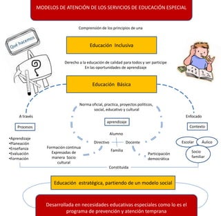 MODELOS DE ATENCIÓN DE LOS SERVICIOS DE EDUCACIÓN ESPECIAL


                                     Comprensión de los principios de una



                                           Educación Inclusiva


                             Derecho a la educación de calidad para todos y ser participe
                                        En las oportunidades de aprendizaje



                                             Educación Básica


                                     Norma oficial, practica, proyectos políticos,
                                            social, educativo y cultural
     A través                                                                                   Enfocado
                                                     aprendizaje
    Procesos                                                                                      Contexto
                                                          Alumno
•Aprendizaje
•Planeación                                   Directivo             Docente                   Escolar      Áulico
•Enseñanza          Formación continua
                      Expresadas de                       Familia                                  Socio
•Evaluación                                                                   Participación
•Formación             manera Socio                                           democrática          familiar
                         cultural
                                                       Constituida


                       Educación estratégica, partiendo de un modelo social



                   Desarrollada en necesidades educativas especiales como lo es el
                            programa de prevención y atención temprana
 