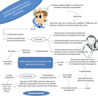 Presentan riesgos bilógicos y sociales y con
                                                                     resultados especiales comprobados



                                                                                                 Aportando


                                                                Elementos que han servido para establecer Programas que
                                                                abordan al niño en las primeras Etapas de su vida

                                       Donde

                                                                    • Aportes para el desarrollo de programas
       La educación especial
                                                                    de intervención en la población de riesgo
      Creación y proliferación
                                           Concretan
      de servicios de atención                                       • Contexto educativo como meta a cumplir
                                                                     el Pleno desarrollo de la personalidad.


                          Valores de                                 •Hombre apto para vivir y capaz de
       Buscando                                Consustanciado        participar activa, consiente y solidariamente
                           identidad
                                                                     en los procesos de transformación.

                                                                                           El desarrollo intelectual social y
 Concepción           Relacionada con la evolución del                     Por otra       Emocional tomando como modelo
  Filosófica                acontecer educativo                             parte        En la implementación de programas


                                                                                                        Fundamentado

      La idea                                         Partiendo de la            En los siglos
                          Conociendo                                              XVII y XVIII
   “tabula Ras”                                     Concepción del niños                               Antecedentes de la
                      Rousseau (1713-1789), parte de la idea que el                                   Educación preescolar.

Los niños son         Niño por su naturaleza es bueno en ese sentido
 como Una           Habría que “dejar hacer” para permitir el desarrollo
  pizarra en                                                                   En la implementación             sientan
    blanco                                                                         De programas
 