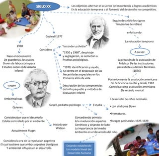 Los objetivos alternan el acuerdo de importancia a logros académicos
                                                           En la educación temprana o al fomento del desarrollo no competitivo.


                                                                                           Seguin describió los signos
                                                                                             Tempranos de retraso

                                                                                                        enfatizando
                                     Codwell 1977
                                                                                                     La educación temprana
              1930                                 “esconder y olvidar”
                                Considero
                                                    “1950 y 1960”, despistaje                                A su vez
     Nace el movimiento                             y segregación, se sometían a
   De guarderías, las cuales                        Pruebas psicológicas.                      La creación de la asociación de
  Sirven de laboratorio para                                                                    Médicos De las instituciones
 Estudios sobre el desarrollo                       “1970, identificación y ayuda,             para idiotas y débiles Mentales
           infantil                                 Se centra en el despistaje de las                       (1876)
                                                    Necesidades especiales en los
                                                    Primeros años de vida.              Posteriormente la asociación americana
                                                                                          De deficiencia mental y desde 1987
     surgen                                         Descripción de las competencias      Conocida como asociación americana
                                                    del niño pequeño y métodos de                  De retardo mental.
                                                    Evaluación infantil
  Ambientalistas                                                                         • desarrollo de niños normales
                                       Gesell, pediatra psicólogo             Estudia    • con síndrome Down
         Quienes

                                                                                         •Prematuros.
  Consideraban que el desarrollo                              Concediendo primicia
 Estaba controlado por el ambiente                            A la maduración aspectos •Riesgos perinatales 1925-1929
                                            Iniciada por      Genéticos y dejando de lado
                                               Watson         La importancia del medio
        Actualmente Piaget                                    Ambiente en el desarrollo del niño.

   Considera la era de la revolución cognitiva
El cual sostiene que ambos aspectos biológicos         Dejando establecido
     Y ambiental influyen en el desarrollo             Un modelo lineal del
                                                        Desarrollo humano
 