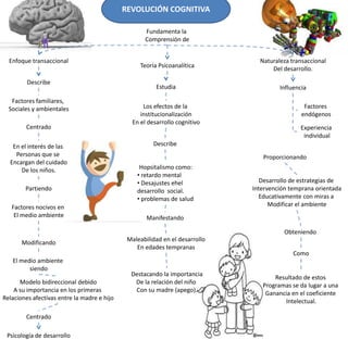 REVOLUCIÓN COGNITIVA

                                                    Fundamenta la
                                                    Comprensión de


  Enfoque transaccional                                                         Naturaleza transaccional
                                                  Teoría Psicoanalítica
                                                                                    Del desarrollo.

         Describe
                                                        Estudia                        Influencia

   Factores familiares,
  Sociales y ambientales                           Los efectos de la                            Factores
                                                  institucionalización                         endógenos
                                               En el desarrollo cognitivo
        Centrado                                                                              Experiencia
                                                                                               individual
   En el interés de las                                Describe
    Personas que se                                                              Proporcionando
  Encargan del cuidado
      De los niños.                               Hopsitalismo como:
                                                 • retardo mental
                                                 • Desajustes ehel               Desarrollo de estrategias de
        Partiendo                                desarrollo social.           Intervención temprana orientada
                                                 • problemas de salud           Educativamente con miras a
   Factores nocivos en                                                              Modificar el ambiente
    El medio ambiente                                Manifestando

                                                                                         Obteniendo
                                              Maleabilidad en el desarrollo
       Modificando
                                                 En edades tempranas
                                                                                            Como
   El medio ambiente
         siendo
                                               Destacando la importancia
                                                                                     Resultado de estos
      Modelo bidireccional debido               De la relación del niño
                                                                                 Programas se da lugar a una
    A su importancia en los primeras            Con su madre (apego).
                                                                                  Ganancia en el coeficiente
Relaciones afectivas entre la madre e hijo                                              Intelectual.

        Centrado

 Psicología de desarrollo
 