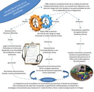 1986, evidencia el planteamiento de un modelo de atención
                                                           Predominantemente clínico, aun cuando hace referencia a una
                                                          atención integral del niño, basada en las potencialidades de este
                                                                       Y la no-dependencia de un diagnostico




                            Plantea                                       Enfatiza                      Evidencia



                                                                                                  Orientaciones especifica
    Derechos de la                                   Hasta 1996 la atención                          De registro técnico
  Personas diferentes                            Del niño de alto riesgo en edad                     (historias clínicas)
                                              Preescolar se realiza hasta los 4 años.

        Dando
                                                           Elementos
                                                                                                         determina
 Lugar a transformaciones
 Profundas en la forma de                                 Característicos
Responder a las necesidades                           Correspondientes a una
  De la población en edad                                orientación clínica                 Carácter sistemático, secuencial,
         preescolar                                                                            dinámico comprendiendo la
                                                                                               Evaluación del proceso en el
                                                             utilizando                        Niño como la del programa
                                                                                                    De estimulación.
        generando
                                                 Flujo gramas de funcionamiento
                                                    De las unidades operativas
  Normativas administrativas                    En función del docente especialista
Acorde a nuevos planteamientos                          Como reeducador.



                                                          permitiendo

                La integración social al establecer los lineamientos que permitan el diseño de estrategias
               Para la evaluación de cada niño incluyendo, la planificación individualizada y el diseño de e
        estrategias instruccionales para involucrar el núcleo familiar y llevar a cabo la programación en el hogar.
 