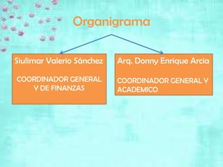 Organigrama

Siulimar Valerio Sánchez   Arq. Donny Enrique Arcia

COORDINADOR GENERAL        COORDINADOR GENERAL Y
   Y DE FINANZAS           ACADEMICO
 