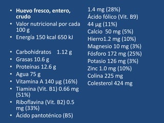 • Huevo fresco, entero,
crudo
• Valor nutricional por cada
100 g
• Energía 150 kcal 650 kJ
• Carbohidratos 1.12 g
• Grasas 10.6 g
• Proteínas 12.6 g
• Agua 75 g
• Vitamina A 140 μg (16%)
• Tiamina (Vit. B1) 0.66 mg
(51%)
• Riboflavina (Vit. B2) 0.5
mg (33%)
• Ácido pantoténico (B5)
1.4 mg (28%)
Ácido fólico (Vit. B9)
44 μg (11%)
Calcio 50 mg (5%)
Hierro1.2 mg (10%)
Magnesio 10 mg (3%)
Fósforo 172 mg (25%)
Potasio 126 mg (3%)
Zinc 1.0 mg (10%)
Colina 225 mg
Colesterol 424 mg
 