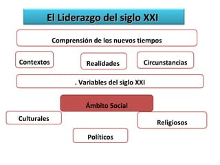 El LLiiddeerraazzggoo ddeell ssiigglloo XXXXII 
Comprensión de los nuevos tiempos 
Contextos Realidades Circunstancias 
. Variables del siglo XXI 
Ámbito Social 
Culturales 
Políticos 
Religiosos 
 