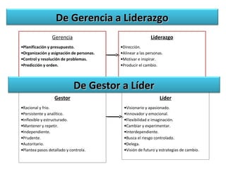 DDee GGeerreenncciiaa aa LLiiddeerraazzggoo 
Gerencia 
·Planificación y presupuesto. 
·Organización y asignación de personas. 
·Control y resolución de problemas. 
·Predicción y orden. 
Liderazgo 
·Dirección. 
·Alinear a las personas. 
·Motivar e inspirar. 
·Producir el cambio. 
Gestor 
DDee GGeessttoorr aa LLííddeerr 
·Racional y frio. 
·Persistente y analítico. 
·Inflexible y estructurado. 
·Mantener y repetir. 
·Independiente. 
·Prudente. 
·Autoritario. 
·Plantea pasos detallado y controla. 
Líder 
·Visionario y apasionado. 
·Innovador y emocional. 
·Flexibilidad e imaginación. 
·Cambiar y experimentar. 
·Interdependiente. 
·Busca el riesgo controlado. 
·Delega. 
·Visión de futuro y estrategias de cambio. 
