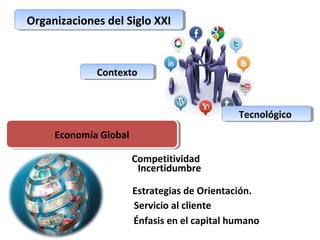 OOrrggaanniizzaacciioonneess ddeell SSiigglloo XXXXII 
CCoonntteexxttoo 
Competitividad 
TTeeccnnoollóóggiiccoo 
Incertidumbre 
Estrategias de Orientación. 
EEccoonnoommííaa G Glloobbaall 
Servicio al cliente 
Énfasis en el capital humano 
 