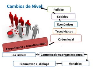 Político 
Sociales 
Económicos 
Tecnológicos 
Orden legal 
Cambios de Nivel: 
Aprendiendo y transformando 
Contexto Los Lideres Contexto d dee s suu o orrggaanniizzaacciioonneess 
Promuevan el dialogo VVaarriiaabblleess 
 