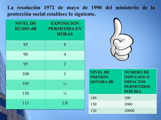La resolución 1972 de mayo de 1990 del ministerio de la 
protección social establece lo siguiente. 
NIVEL DE 
RUIDO dB 
EXPOSICION 
PERMITIDA EN 
HORAS 
85 8 
90 4 
95 2 
100 1 
105 ½ 
110 ¼ 
115 1/8 
NIVEL DE 
PRESION 
SONORA dB 
NUMERO DE 
IMPULSOS O 
IMPACTOS 
PERMITIDOS 
POR DIA. 
140 100 
130 1000 
120 10000 
 