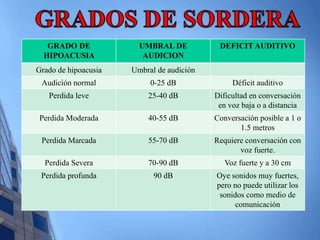 GRADO DE 
HIPOACUSIA 
UMBRAL DE 
AUDICION 
DEFICITAUDITIVO 
Grado de hipoacusia Umbral de audición 
Audición normal 0-25 dB Déficit auditivo 
Perdida leve 25-40 dB Dificultad en conversación 
en voz baja o a distancia 
Perdida Moderada 40-55 dB Conversación posible a 1 o 
1.5 metros 
Perdida Marcada 55-70 dB Requiere conversación con 
voz fuerte. 
Perdida Severa 70-90 dB Voz fuerte y a 30 cm 
Perdida profunda 90 dB Oye sonidos muy fuertes, 
pero no puede utilizar los 
sonidos como medio de 
comunicación 
 