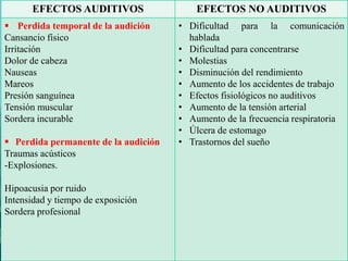 EFECTOS AUDITIVOS EFECTOS NO AUDITIVOS 
 Perdida temporal de la audición 
Cansancio físico 
Irritación 
Dolor de cabeza 
Nauseas 
Mareos 
Presión sanguínea 
Tensión muscular 
Sordera incurable 
 Perdida permanente de la audición 
Traumas acústicos 
-Explosiones. 
Hipoacusia por ruido 
Intensidad y tiempo de exposición 
Sordera profesional 
• Dificultad para la comunicación 
hablada 
• Dificultad para concentrarse 
• Molestias 
• Disminución del rendimiento 
• Aumento de los accidentes de trabajo 
• Efectos fisiológicos no auditivos 
• Aumento de la tensión arterial 
• Aumento de la frecuencia respiratoria 
• Úlcera de estomago 
• Trastornos del sueño 
 
