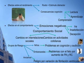  Efectos sobre el rendimiento 
 Efectos en el comportamiento 
 Grupos de Riesgo 
Ruido = Estímulo distractor 
Consecuencias cognición Lectura 
Aprendizaje 
Comprensión 
Emociones negativas Ira 
Comportamiento Social Insatisfacción 
Decepción 
Cambios en interrelaciones 
sociales 
Cambios en actividades 
cotidianas 
Niños 
Embarazadas 
Ancianos 
Problemas en cognición y audición 
Problemas con el feto por 
aumento de PA y RC 
Peligro por variación de fibrilación ventricular 
 