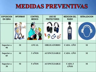 EXPOSICION 
EN OBRA 
INFORMAR CONTROL 
MEDICO 
USO DE 
PROTECTORES 
MEDICION DEL 
RUIDO 
SEÑALIZACION 
Superior a 
90 
SI ANUAL OBLIGATORIO CADA AÑO SI 
Superior a 
85 
SI 3 AÑOS ACONCEJABLE CADA AÑO SI 
Superior a 
30 
SI 5 AÑOS ACONCEJABLE CADA 3 
AÑOS 
SI 
 