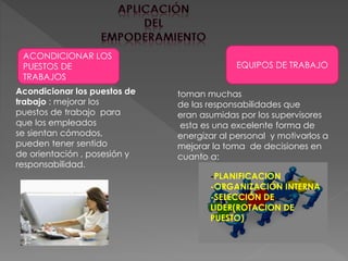 ACONDICIONAR LOS 
PUESTOS DE 
TRABAJOS 
EQUIPOS DE TRABAJO 
-PLANIFICACION 
-ORGANIZACIÓN INTERNA 
-SELECCIÓN DE 
LIDER(ROTACION DE 
PUESTO) 
Acondicionar los puestos de 
trabajo : mejorar los 
puestos de trabajo para 
que los empleados 
se sientan cómodos, 
pueden tener sentido 
de orientación , posesión y 
responsabilidad. 
toman muchas 
de las responsabilidades que 
eran asumidas por los supervisores 
esta es una excelente forma de 
energizar al personal y motivarlos a 
mejorar la toma de decisiones en 
cuanto a: 
 