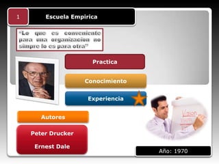 1       Escuela Empirica




                      Practica


                    Conocimiento


                     Experiencia


       Autores

    Peter Drucker

     Ernest Dale
                                   Año: 1970
 