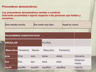 Pronombres demostrativos:

Los pronombres demostrativos remiten a nombres
indicando proximidad o lejanía respecto a las personas que hablan y
escuchan.

  Éste estudia mucho.     Ése canta muy bien.           Aquél es nuevo.




  PRONOMBRES DEMOSTRATIVOS


  SINGULAR                        PLURAL


   Masculino Femenino    Neutro    Masculino      Femenino

  éste       Ésta       esto      éstos         éstas              Cercanía
                                                                   Distancia
  ése        Ésa        eso       ésos          ésas
                                                                   media
  aquél      aquélla    aquello   aquéllos      aquéllas           Lejanía
 