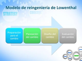 Modelo de reingeniería de Lowenthal
Preparación
para el
cambio
Planeación
del cambio
Diseño del
cambio
Evaluación
del camb...