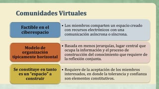 Comunidades	Virtuales
• Los	miembros	comparten	un	espacio	creado	
con	recursos	electrónicos	con	una	
comunicación	asíncrona	o	síncrona.
Factible	en	el	
ciberespacio	
• Basada	en	menos	jerarquías,	lugar	central	que	
ocupa	la	información	y	el	proceso	de	
construcción	del	conocimiento	que	requiere	de	
la	reflexión	conjunta.
Modelo	de	
organización	
típicamente	horizontal
• Requiere	de	la	aceptación	de	los	miembros	
interesados,	en	donde	la	tolerancia	y	confianza	
son	elementos	constitutivos.
Se	constituye	en	tanto	
es	un	“espacio”	a	
construir
 