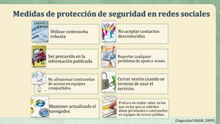 Medidas	de	protección	de	seguridad	en	redes	sociales
Utilizar	contraseña	
robusta
No	aceptar	contactos	
desconocidos
Ser	precavido	en	la	
información	publicada
Reportar	cualquier	
problema	de	spam	o	acoso.
No	almacenar	contraseñas	
de	acceso	en	equipos	
compartidos.
Cerrar	sesión	cuando	se	
termine	de	usar	el	
servicio.
Mantener	actualizado	el	
navegador.
Procura	no	visitar	sitios	en	los	
que	en	los	que	se	soliciten	
datos	personales	o	contraseñas	
en	equipos	de	acceso	público.
(Seguridad	UNAM,	2009)
 