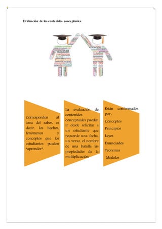 Evaluación de los contenidos conceptuales
Corresponden al
área del saber, es
decir, los hechos,
fenómenos y
conceptos que los
estudiantes pueden
“aprender”.
La evaluación de
contenidos
conceptuales pueden
ir desde solicitar a
un estudiante que
recuerde una fecha,
un verso, el nombre
de una batalla las
propiedades de la
multiplicación
Están conformados
por :
Conceptos
Principios
Leyes
Enunciados
Teoremas
Modelos
 