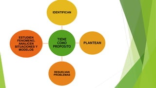 TIENE
COMO
PROPOSITO
IDENTIFICAN
PLANTEAN
RESUELVAN
PROBLEMAS
ESTUDIEN
FENOMENO,
ANALICEN
SITUACIONES Y
MODELOS
 