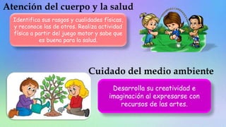 Identifica sus rasgos y cualidades físicas,
y reconoce las de otros. Realiza actividad
física a partir del juego motor y sabe que
es buena para la salud.
Desarrolla su creatividad e
imaginación al expresarse con
recursos de las artes.
 