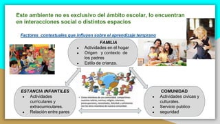 Este ambiente no es exclusivo del ámbito escolar, lo encuentran
en interacciones social o distintos espacios
Factores contextuales que influyen sobre el aprendizaje temprano
FAMILIA
● Actividades en el hogar
● Origen y contexto de
los padres
● Estilo de crianza.
ESTANCIA INFANTILES
● Actividades
curriculares y
extracurriculares.
● Relación entre pares
COMUNIDAD
● Actividades civicas y
culturales.
● Servicio publico
● seguridad
 