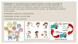◦ Habilidades: En la sociedad actual se requiere dominar un rango muy amplio de
habilidades, no solo para conseguir el éxito académico, sino para desarrollar la
curiosidad intelectual y otras destrezas cognitivas necesarias para aprender en el
ámbito escolar y para seguir aprendiendo fuera de este. Las habilidades se clasifican
en tres grupos:
◦ •Habilidades cognitivas y metacognitivas
◦ •Habilidades sociales y emocionales
◦ •Habilidades físicas y prácticas
 
