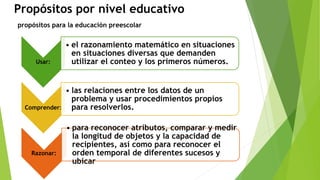 Propósitos por nivel educativo
propósitos para la educación preescolar
Usar:
• el razonamiento matemático en situaciones
en situaciones diversas que demanden
utilizar el conteo y los primeros números.
Comprender:
• las relaciones entre los datos de un
problema y usar procedimientos propios
para resolverlos.
Razonar:
• para reconocer atributos, comparar y medir
la longitud de objetos y la capacidad de
recipientes, así como para reconocer el
orden temporal de diferentes sucesos y
ubicar
 