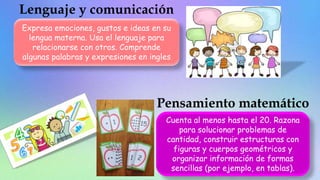 Expresa emociones, gustos e ideas en su
lengua materna. Usa el lenguaje para
relacionarse con otros. Comprende
algunas palabras y expresiones en ingles
Cuenta al menos hasta el 20. Razona
para solucionar problemas de
cantidad, construir estructuras con
figuras y cuerpos geométricos y
organizar información de formas
sencillas (por ejemplo, en tablas).
 