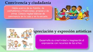 Habla acerca de su familia, de
costumbres y tradiciones, propias y de
otros. Conoce reglas básicas de
convivencia en la casa y en la escuela.
Desarrolla su creatividad e imaginación al
expresarse con recursos de las artes.
 