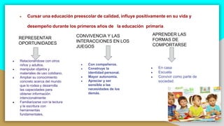 ● Cursar una educación preescolar de calidad, influye positivamente en su vida y
desempeño durante los primeros años de la educación primaria.
REPRESENTAR
OPORTUNIDADES
CONVIVENCIA Y LAS
INTERACCIONES EN LOS
JUEGOS
APRENDER LAS
FORMAS DE
COMPORTARSE
● Relacionándose con otros
niños y adultos.
● manipular objetos y
materiales de uso cotidiano.
● Ampliar su conocimiento
concreto acerca del mundo
que lo rodea y desarrolla
las capacidades para
obtener información
intencionalmente
● Familiarizarse con la lectura
y la escritura con
herramientas
fundamentales.
● Con compañeros.
● Construye la
identidad personal.
● Mayor autonomía.
● Apreciar y ser
sensible a las
necesidades de los
demás.
● En casa
● Escuela
● Convivir como parte de
sociedad.
 