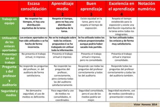 Víctor Honores 2014
Escasa
consolidación
1
Aprendizaje
medio
2
Buen
aprendizaje
3
Excelencia en
el aprendizaje
4
Notación
numérica
Trabajo en
equipo
No respetan los
tiempos, ni hay una
distribución
equitativa de la tarea
Respeta el tiempo,
pero no hay una
distribución
equitativa de la
tarea.
Existe equidad en la
tarea ,pero no se
respeta el tiempo de
exposición.
Respeta el tiempo
establecido para la
exposición y existe una
distribución equitativa de
la tarea entre todos los
integrantes.
Utilización
de los
enlaces
aportados
Los enlaces aportados no
han sido utilizados o se ha
hecho de forma
incorrecta.
No se ha trabajado sobre
todo los enlaces
propuestos ó se ha
trabajado sin utilizar
toda la información.
Se ha utilizado todos los
enlaces proporcionados
aunque podría haber
sacado más partido.
Se han utilizado todos
los enlaces y de forma
muy satisfactoria.
Presentaci
ón del
trabajo
No presenta el trabajo
virtual, ni impreso.
Presenta el trabajo
virtual ó impreso.
Presenta el trabajo
virtual e impreso,
pero no consolidado.
Presenta el trabajo
virtual e impreso
consolidado.
Pregunta
s del
profesor
y
auditorio
No responde las preguntas
del profesor, ni del
auditorio de forma
satisfactoria.
No responde las
preguntas del
profesor,
correctamente,
pero contesta todas
las del auditorio
satisfactoriamente.
Responde casi todas las
preguntas del profesor
correctamente y todas
las del auditorio.
Responde todas las
preguntas del profesor
correctamente y todas las
del auditorio también.
Seguridad y
medios
No demuestra
seguridad, el uso de
medios es deficiente.
Poca seguridad y uso
de medios no
consolidados, ni
coordinados.
Seguridad consolidada,
pero el uso de los
medios podría ser
mejor.
Seguridad excelente, uso
de medios coordinado y
presentación creativa.
 