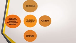 TIENE COMO
PROPOSITO
IDENTIFICAN
PLANTEAN
RESUELVAN
PROBLEMAS
ESTUDIEN
FENOMENO,
ANALICEN
SITUACIONES Y
MODELOS
 
