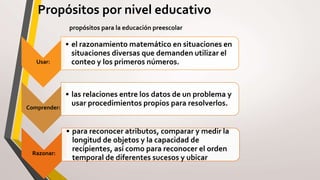 Propósitos por nivel educativo
propósitos para la educación preescolar
Usar:
• el razonamiento matemático en situaciones en
situaciones diversas que demanden utilizar el
conteo y los primeros números.
Comprender:
• las relaciones entre los datos de un problema y
usar procedimientos propios para resolverlos.
Razonar:
• para reconocer atributos, comparar y medir la
longitud de objetos y la capacidad de
recipientes, así como para reconocer el orden
temporal de diferentes sucesos y ubicar
 