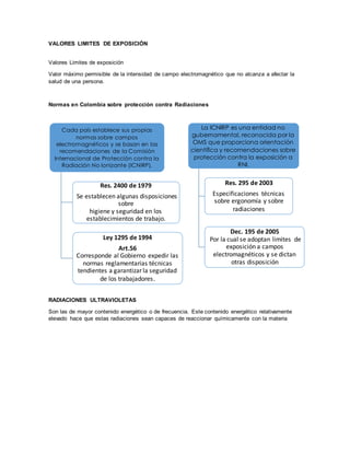 VALORES LIMITES DE EXPOSICIÓN
Valores Limites de exposición
Valor máximo permisible de la intensidad de campo electromagnético que no alcanza a afectar la
salud de una persona.
Normas en Colombia sobre protección contra Radiaciones
RADIACIONES ULTRAVIOLETAS
Son las de mayor contenido energético o de frecuencia. Este contenido energético relativamente
elevado hace que estas radiaciones sean capaces de reaccionar químicamente con la materia
Cada país establece sus propias
normas sobre campos
electromagnéticos y se basan en las
recomendaciones de la Comisión
Internacional de Protección contra la
Radiación No Ionizante (ICNIRP).
Res. 2400 de 1979
Se establecen algunas disposiciones
sobre
higiene y seguridad en los
establecimientos de trabajo.
Ley 1295 de 1994
Art.56
Corresponde al Gobierno expedir las
normas reglamentarias técnicas
tendientes a garantizar la seguridad
de los trabajadores.
La ICNIRP es una entidad no
gubernamental, reconocida por la
OMS que proporciona orientación
científica y recomendaciones sobre
protección contra la exposición a
RNI.
Res. 295 de 2003
Especificaciones técnicas
sobre ergonomía y sobre
radiaciones
Dec. 195 de 2005
Por la cual se adoptan limites de
exposición a campos
electromagnéticos y se dictan
otras disposición
 