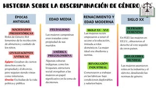 ÉPOCAS
ANTIGUAS
HISTORIA SOBRE LA DISCRIMINACIÓN DE GÉNERO
EDAD MEDIA
RENACIMIENTO Y
EDAD MODERNA
SIGLO XX
SOCIEDADES
PREHISTÓRICAS
CIVILIZACIONES
ANTIGUAS
Roles de Género: Rol
femenino de la recolección
de alimentos y cuidado de
los niños.
Egipto: Gozaban de ciertos
derechos como la
propiedad y el divorcio,
pero seguían siendo vistas
como inferiores.
Grecia: Excluidas de la vida
política y pública
FEUDALISMO
Las mujeres campesinas
eran tratadas como
propiedad de sus
maridos.
AMÉRICA
PRECOLOMBINA
Algunas culturas
indígenas, como los
Iroqueses, estructura
social otorgaban a las
mujeres un papel
significativo en la toma de
decisiones.
SIGLO XV - XVI
Las mujeres recién
empezaron a tener el
acceso a la educación,
imitada a roles
domésticos. La mujer
ideal era obediente y
sumisa.
REVOLUCIÓN
INDUSTRIAL
Comenzaron a trabajar
en las fábricas bajo
condiciones deplorables
y salarios bajos.
SUFRAGIO
FEMENINO
En 1920, las mujeres en
EE.UU., obtuvieron el
derecho al voto seguido
de otros países.
2DA GUERRA
MUNDIAL
Las mujeres asumieron
roles en la industria y el
ejército, desafiando las
normas de género.
 