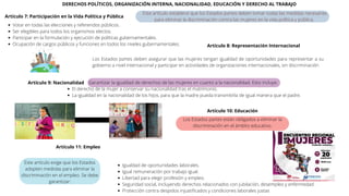 DERECHOS POLÍTICOS, ORGANIZACIÓN INTERNA, NACIONALIDAD, EDUCACIÓN Y DERECHO AL TRABAJO
Artículo 7: Participación en la Vida Política y Pública
Este artículo establece que los Estados partes deben tomar todas las medidas necesarias
para eliminar la discriminación contra las mujeres en la vida política y pública.
Votar en todas las elecciones y referendos públicos.
Ser elegibles para todos los organismos electos.
Participar en la formulación y ejecución de políticas gubernamentales.
Ocupación de cargos públicos y funciones en todos los niveles gubernamentales. Artículo 8: Representación Internacional
Los Estados partes deben asegurar que las mujeres tengan igualdad de oportunidades para representar a su
gobierno a nivel internacional y participar en actividades de organizaciones internacionales, sin discriminación
Artículo 9: Nacionalidad Garantizar la igualdad de derechos de las mujeres en cuanto a la nacionalidad. Esto incluye:
El derecho de la mujer a conservar su nacionalidad tras el matrimonio.
La igualdad en la nacionalidad de los hijos, para que la madre pueda transmitirla de igual manera que el padre.
Artículo 10: Educación
Los Estados partes están obligados a eliminar la
discriminación en el ámbito educativo.
Artículo 11: Empleo
Este artículo exige que los Estados
adopten medidas para eliminar la
discriminación en el empleo. Se debe
garantizar:
Igualdad de oportunidades laborales.
Igual remuneración por trabajo igual.
Libertad para elegir profesión y empleo.
Seguridad social, incluyendo derechos relacionados con jubilación, desempleo y enfermedad.
Protección contra despidos injustificados y condiciones laborales justas
 