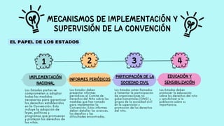 1 2 3 4
Los Estados partes se
comprometen a adoptar
todas las medidas
necesarias para garantizar
los derechos establecidos
en la Convención. Esto
incluye la adopción de
leyes, políticas y
programas que promuevan
y protejan los derechos de
los niños.
IMPLEMENTACIÓN
NACIONAL
INFORMES PERIÓDICOS
Los Estados deben
presentar informes
periódicos al Comité de
Derechos del Niño sobre las
medidas que han tomado
para implementar la
Convención. Estos informes
deben detallar los avances,
los desafíos y las
dificultades encontradas.
PARTICIPACIÓN DE LA
SOCIEDAD CIVIL
Los Estados están llamados
a fomentar la participación
de organizaciones no
gubernamentales (ONG) y
grupos de la sociedad civil
en la supervisión y
promoción de los derechos
del niño.
EDUCACIÓN Y
SENSIBILIZACIÓN
Los Estados deben
promover la educación
sobre los derechos del niño
y sensibilizar a la
población sobre su
importancia.
MECANISMOS DE IMPLEMENTACIÓN Y
SUPERVISIÓN DE LA CONVENCIÓN
EL PAPEL DE LOS ESTADOS
 
