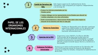 PAPEL DE LOS
ORGANISMOS
INTERNACIONALES
Este órgano supervisa la implementación de la
Convención. Está compuesto por expertos independientes
y se encarga de
Pueden ser designados para abordar cuestiones
específicas relacionadas con los derechos del
niño, investigando situaciones particulares y
haciendo recomendaciones.
Comité de Derechos del
Niño
1
Relatores Especiales
Agencias de la ONU
3
Organismos como UNICEF y la Oficina del Alto
Comisionado de las Naciones Unidas para los
Derechos Humanos (ACNUDH) desempeñan un papel
crucial en la promoción y protección de los derechos
del niño, proporcionando apoyo técnico y asistencia a
los Estados.
Aunque no se centra exclusivamente en los derechos del
niño, el EPU permite revisar la situación de derechos
humanos en todos los Estados, incluyendo la implementación
de la CDN.
Exámenes Periódicos
Universales
4
2
Evaluar los informes presentados por los
Estados partes
Celebrar diálogos con los representantes de los Estados para discutir las
medidas adoptadas y los retos enfrentados.
Emitir recomendaciones y observaciones finales sobre cómo mejorar la
situación de los derechos del niño en cada país
 