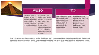 TICS
Mencionaron que
las tics no han
tenido mucha
utilidad en el
campo de la
educación.
Aportaron una
aplicación para las
tables el cual
puedes hacer
exámenes mas
interactivos.
Los 2 cuadros aquí mostrando están divididos en 2 columnas la de lado izquierdo nos menciona
como es la Educación de antes, y la del lado derecho nos dice que innovaciones podríamos tener.