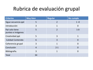 Rubrica de evaluación grupal
Criterios Muy bien Regular No cumple
Sigue secuencia ppt 5 2 1 -0
introducción 3 1 0
Ppt solo tiene
punteo e imágenes
5 2 1-0
Creatividad ppt 5 3 1
Calidad Contenido 6 3 0
Coherencia grupal 3 1 0
Conclusión 4 2-1 0
Bibliografía. 3 1 0
Total 34