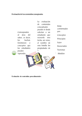 Evaluación de los contenidos conceptuales
Evaluación de contenidos procedimentales
Corresponden
al área del
saber, es decir,
los hechos,
fenómenos y
conceptos que
los estudiantes
pueden
“aprender”.
La evaluación
de contenidos
conceptuales
pueden ir desde
solicitar a un
estudiante que
recuerde una
fecha, un verso,
el nombre de
una batalla las
propiedades de
la
multiplicación
Están
conformados
por :
Conceptos
Principios
Leyes
Enunciados
Teoremas
Modelos
 